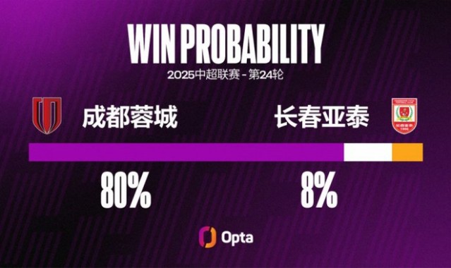 成都蓉城近10场主场不败，创2023年7月以来最长主场不败纪录