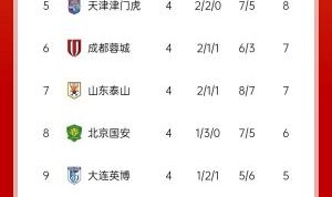 中超积分榜：上海双雄均取胜&amp;3胜1平排前二，蓉城反超泰山升至第6